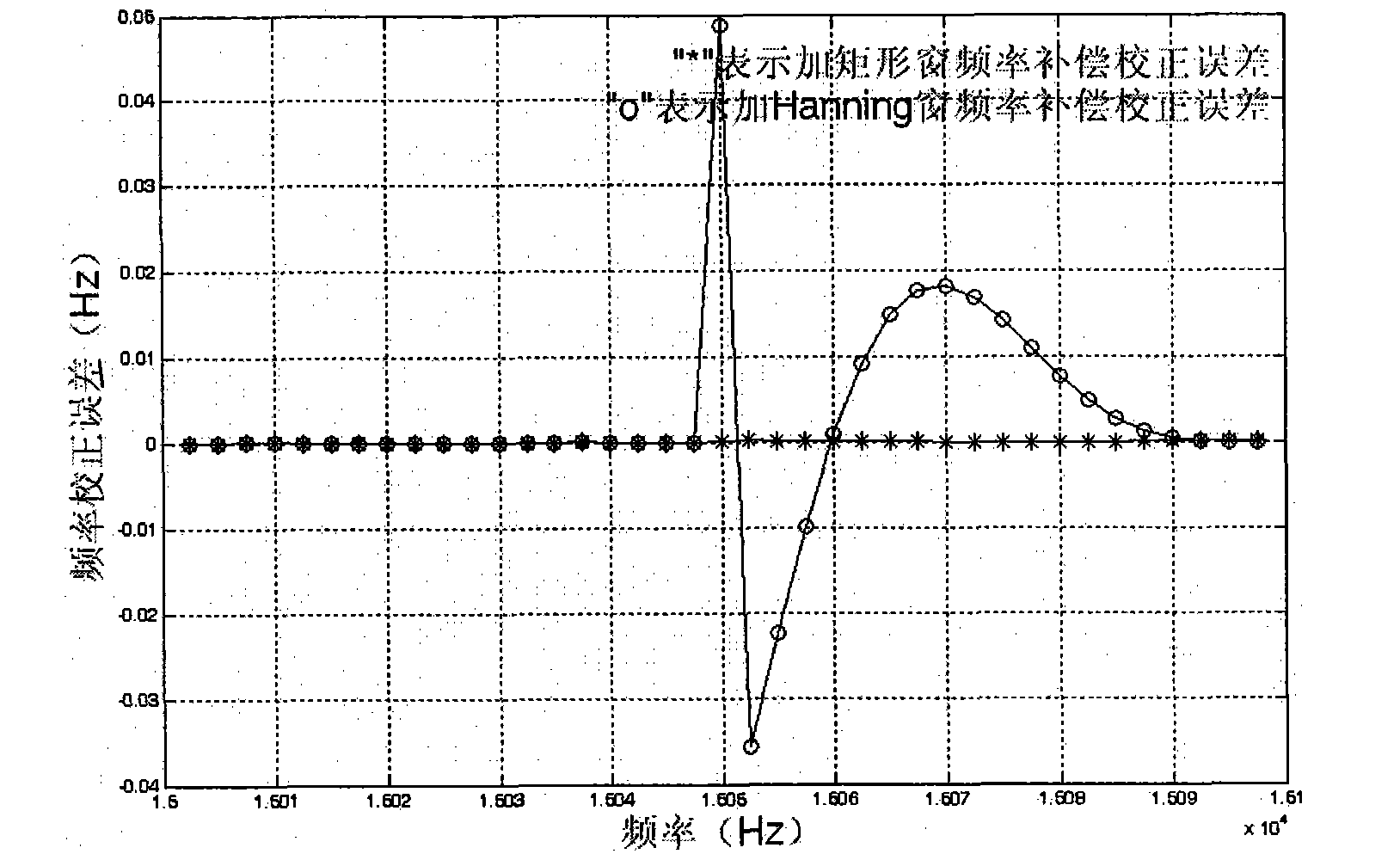 Measuring device for accurate correction by FMCW radar distance measurement and compensation correction method