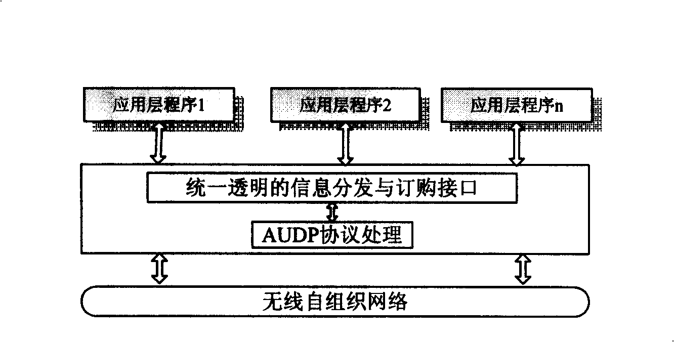 Transmission method of short burst message in manet information distribution and ordering platform