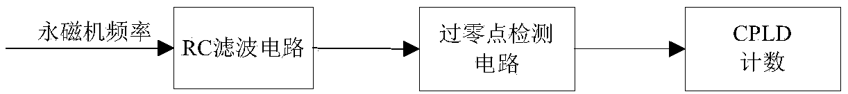 Anti-beating method based on generator controller of aircraft power supply system