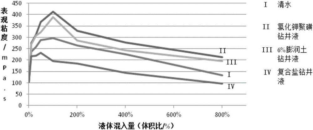 Acrylamide polymer-oil base compounded system and application thereof as cement paste supporting liquid