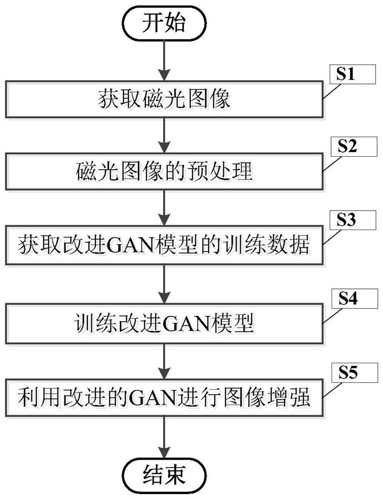 A Method for Enhancing Magneto-Optical Images of Cracks by Improving GAN