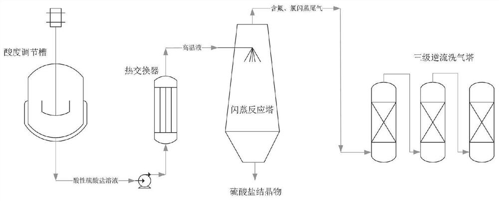 Method and system for removing fluorine and/or chlorine from sulfate solution through flash evaporation