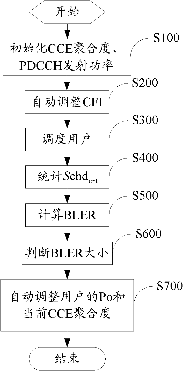 Self-adaption adjusting method and device of PDCCH (physical downlink control channel)