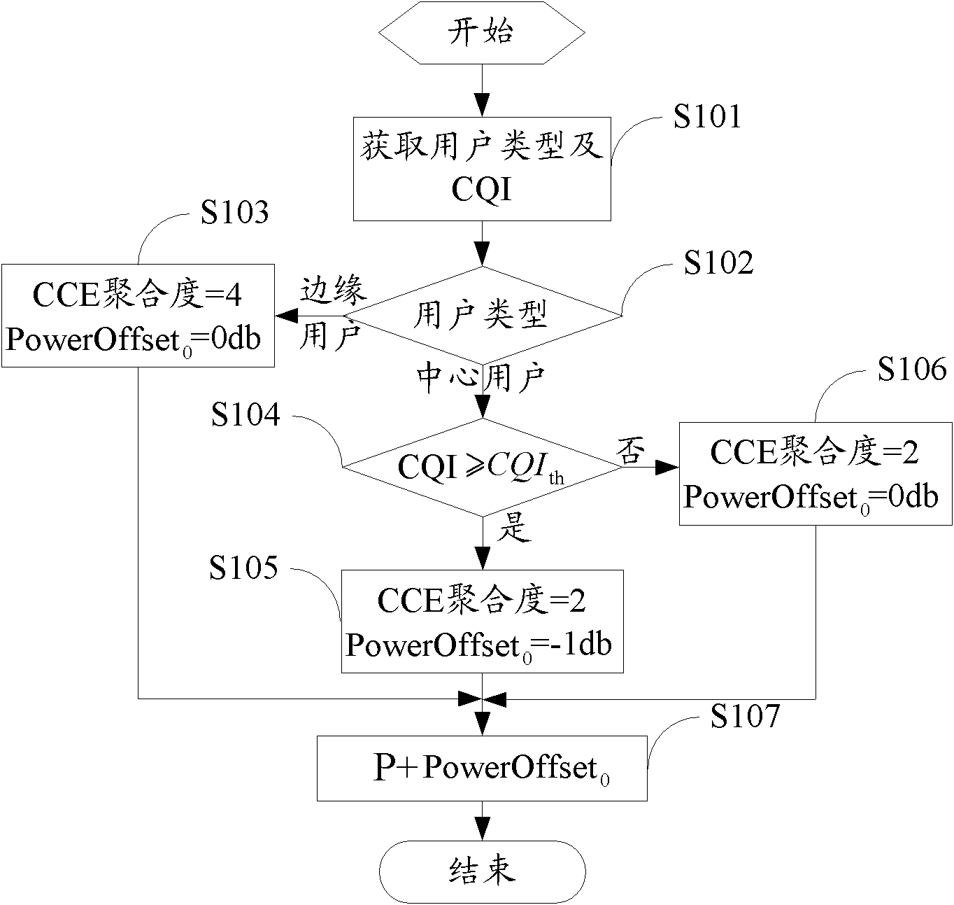 Self-adaption adjusting method and device of PDCCH (physical downlink control channel)