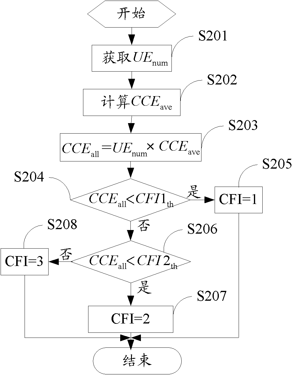 Self-adaption adjusting method and device of PDCCH (physical downlink control channel)