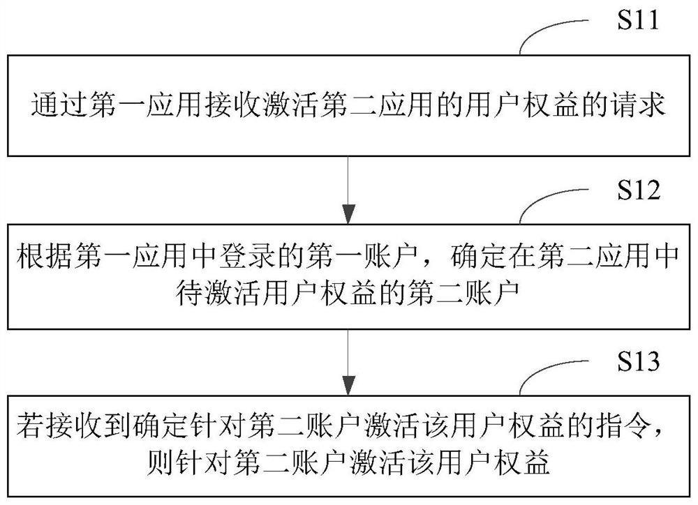 Method and device for activating user rights