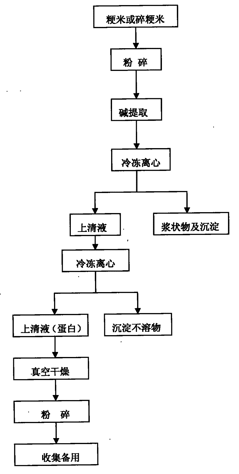 Low-allergy high-protein rice flour for infants and preparation method thereof