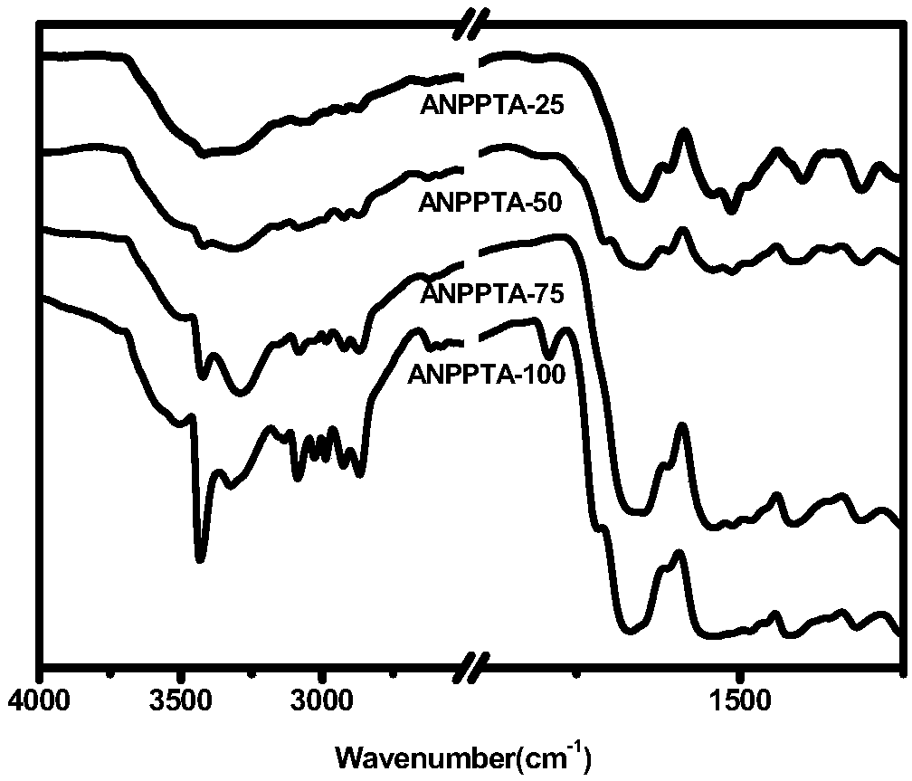 Novel polyamide polymer material based on 2,5-diallyloxy p-phenylenediamine monomer and preparation method of novel polyamide polymer material