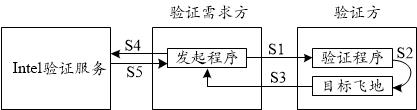 Trusted environment remote verification method, device, equipment, system and medium