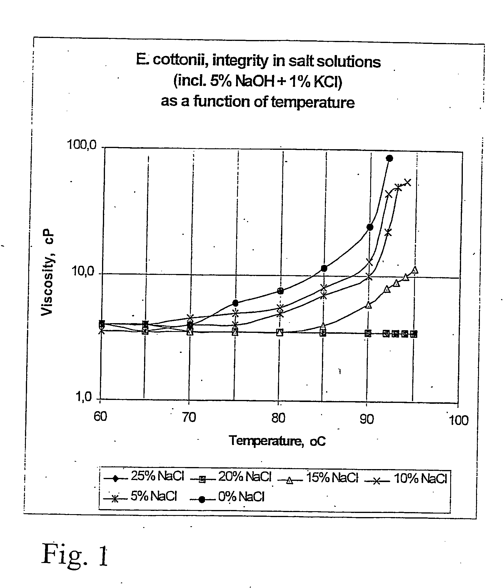 Heterogeneous carrageenan manufacturing process from mono component seaweed with reduced use of level of koh