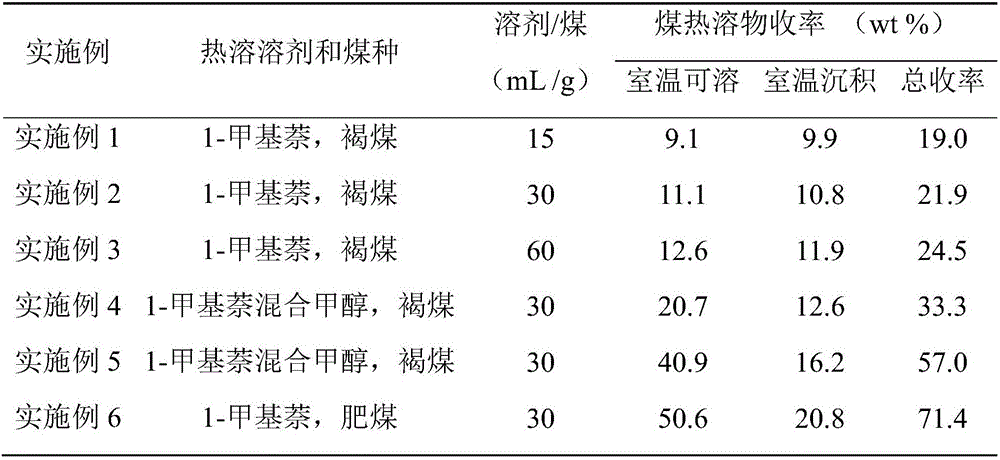 Grading preparation method of coal thermal dissolution substance