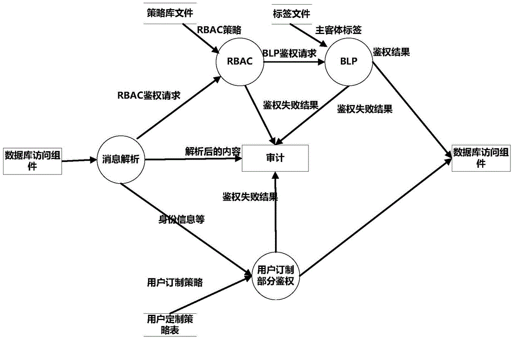 Database access control method on basis of multi-strategy integration