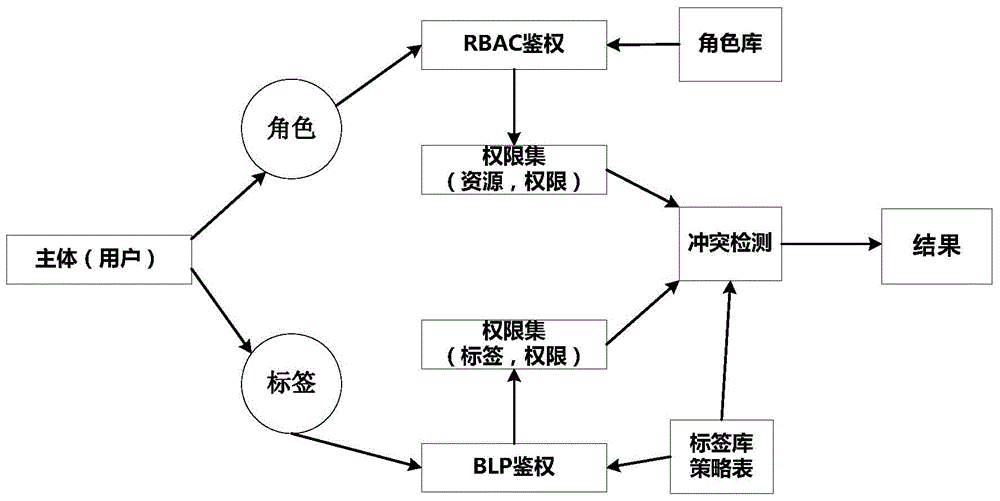 Database access control method on basis of multi-strategy integration