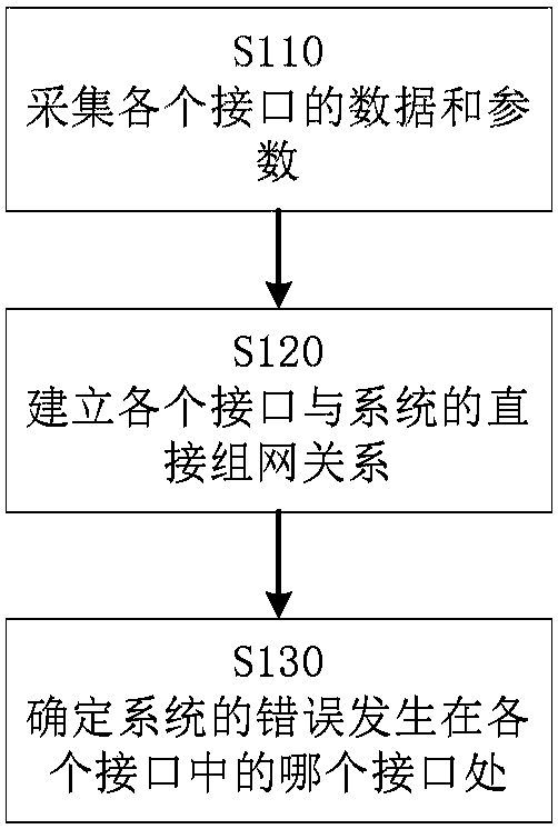 Method for locating error positions in systems and equipment thereof