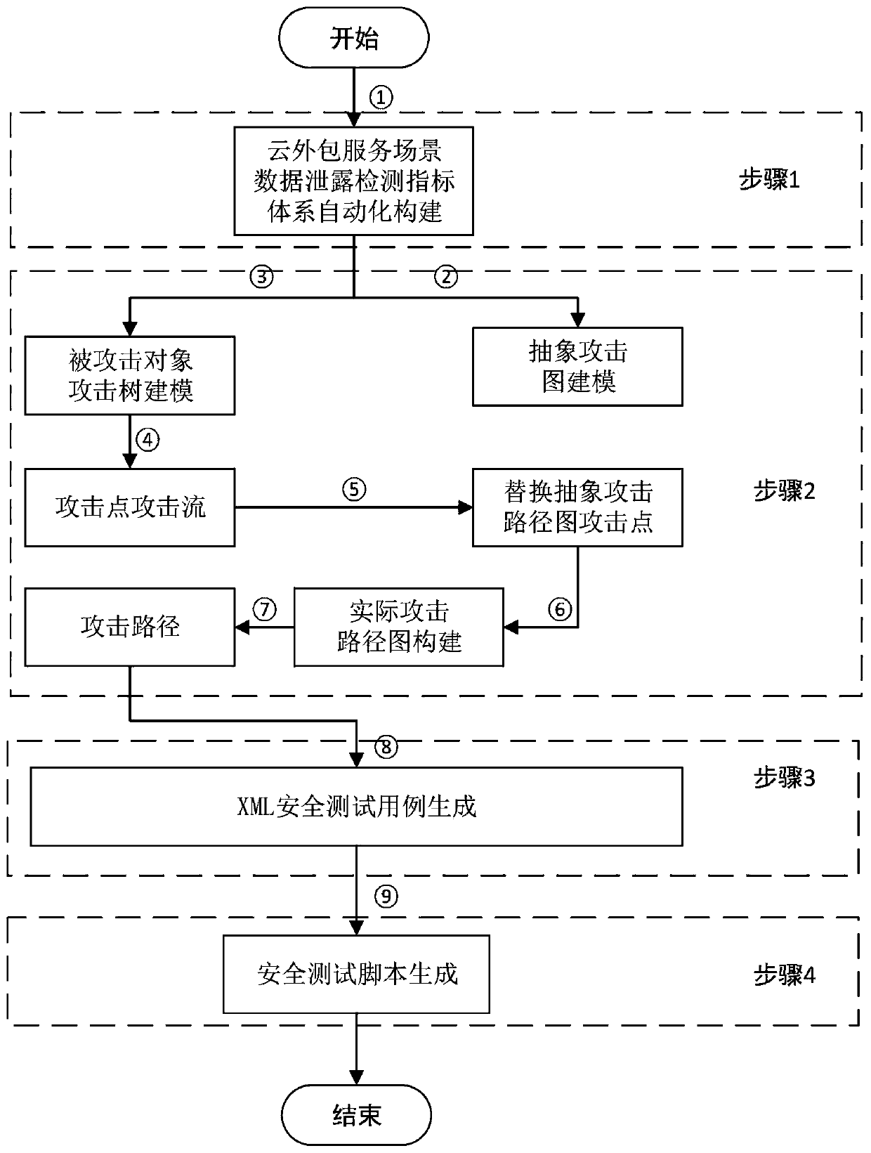 Cloud outsourcing service data leakage safety test case automatic generation method based on attack graph