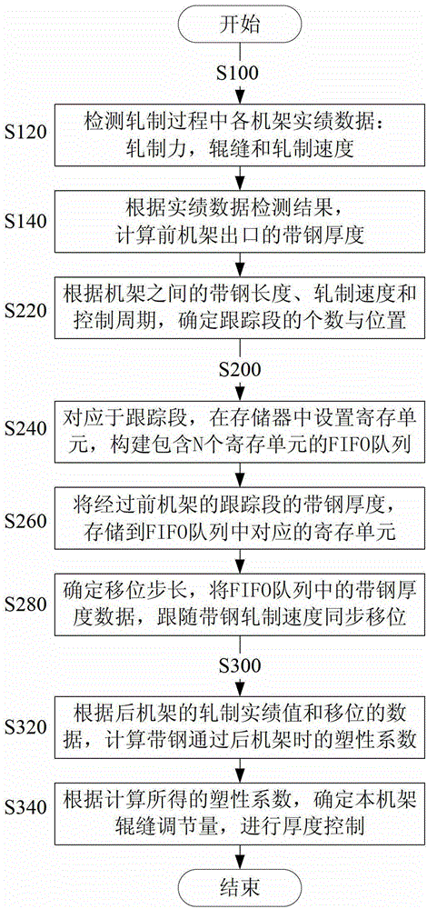 Hot-rolling and finish-rolling strip steel thickness control method