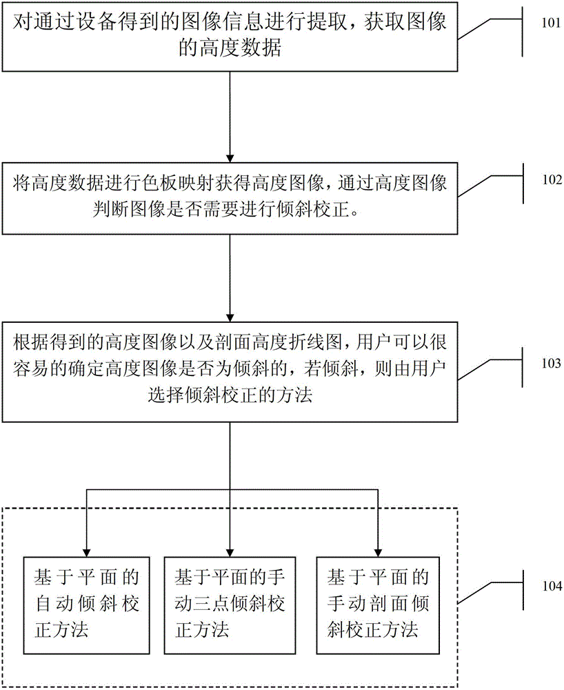 Plane-based micro-nano object image tilt correction method