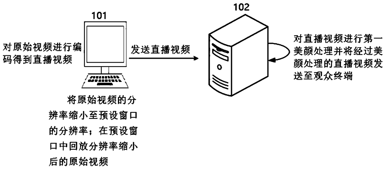 Network live broadcast method, network live broadcast related device and network live broadcast system