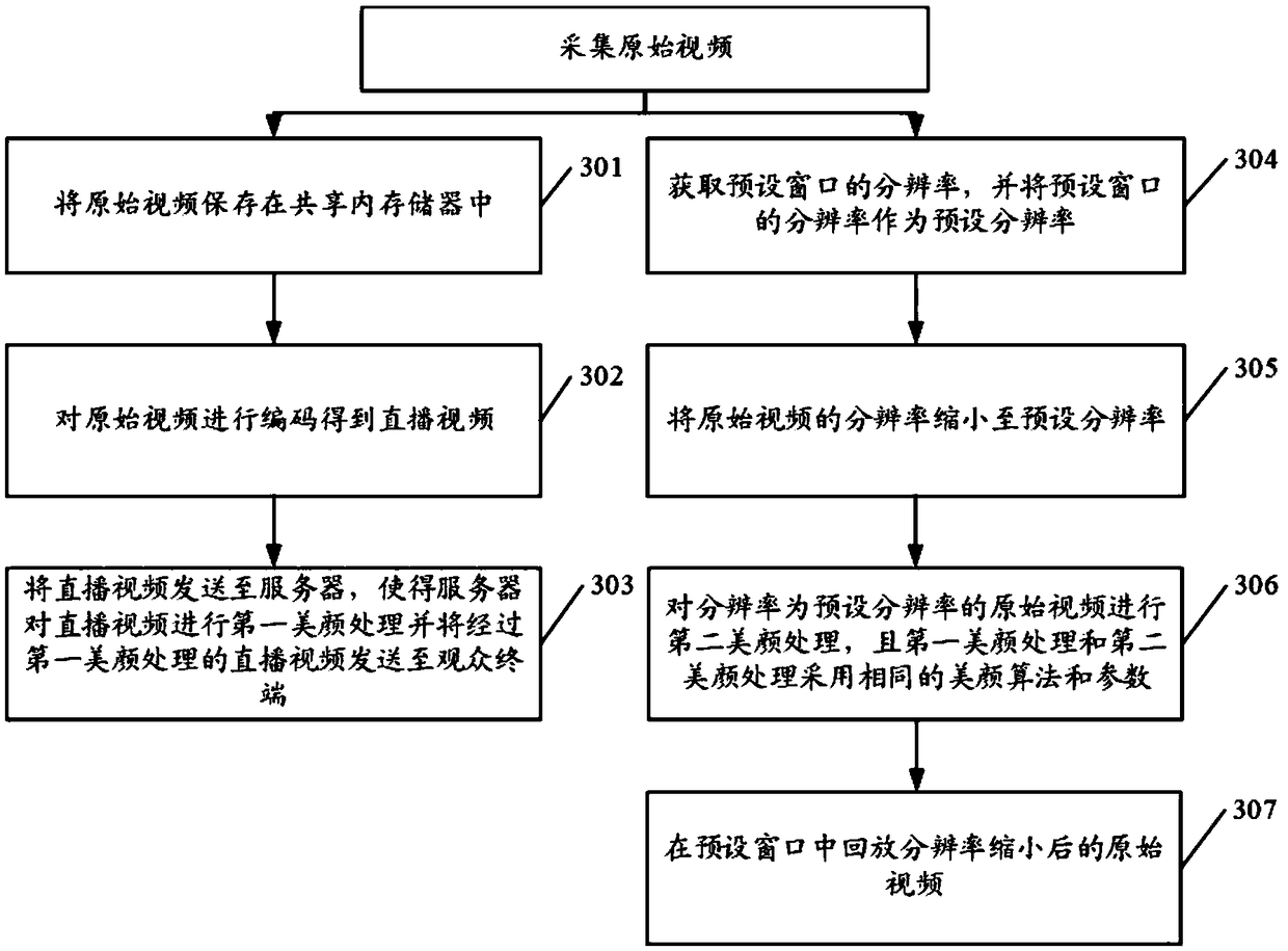 Network live broadcast method, network live broadcast related device and network live broadcast system