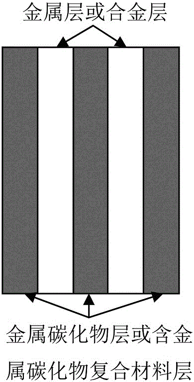 Preparation method of multi-layer multi-component composite material containing metal carbide