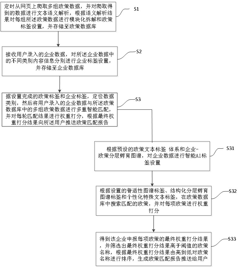 Enterprise policy information multiple dynamic intelligent matching recommendation method for digital government affairs