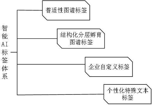 Enterprise policy information multiple dynamic intelligent matching recommendation method for digital government affairs