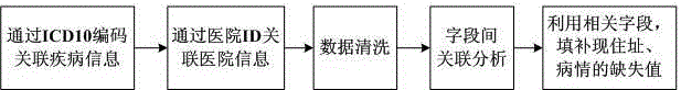 Graded diagnosis and treatment evaluating method based on data mining