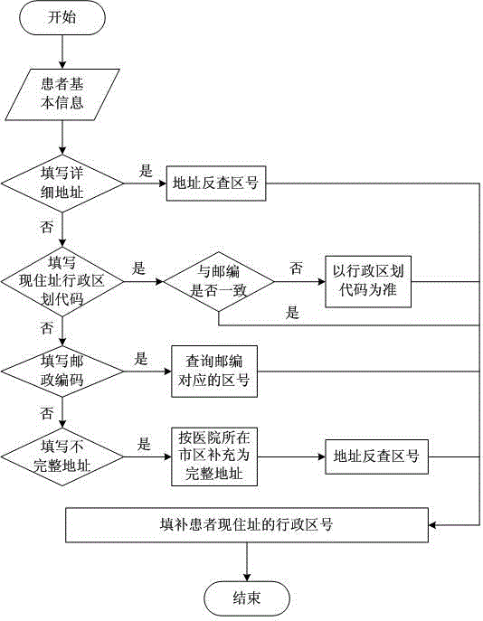 Graded diagnosis and treatment evaluating method based on data mining