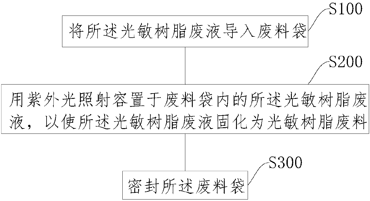 Photosensitive resin waste treatment method and photosensitive resin waste treatment system