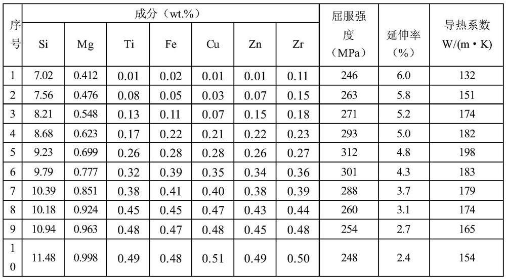 A semi-solid aluminum alloy material suitable for new energy vehicle battery packs and its preparation method