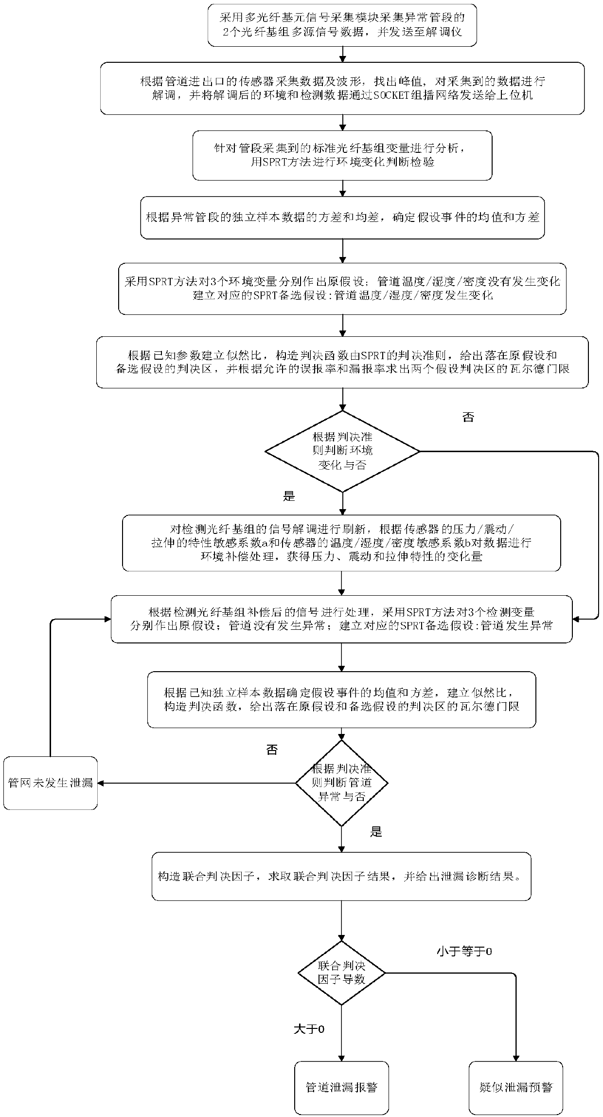 Layered sequential ratio pipeline leakage monitoring method and system based on optical fiber multi-source signal