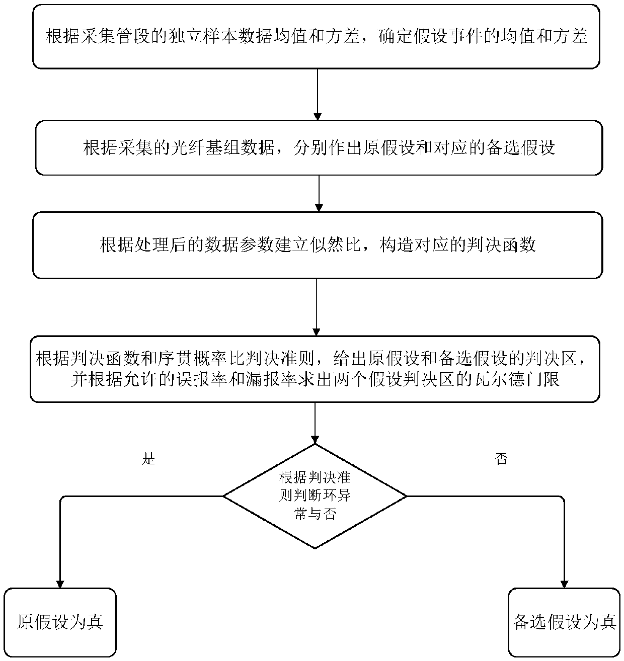 Layered sequential ratio pipeline leakage monitoring method and system based on optical fiber multi-source signal