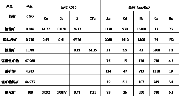 Physical ore dressing removal method for heavy metals in copper tailing