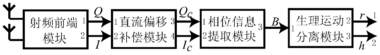 Electromagnetic wave physiological movement imaging system