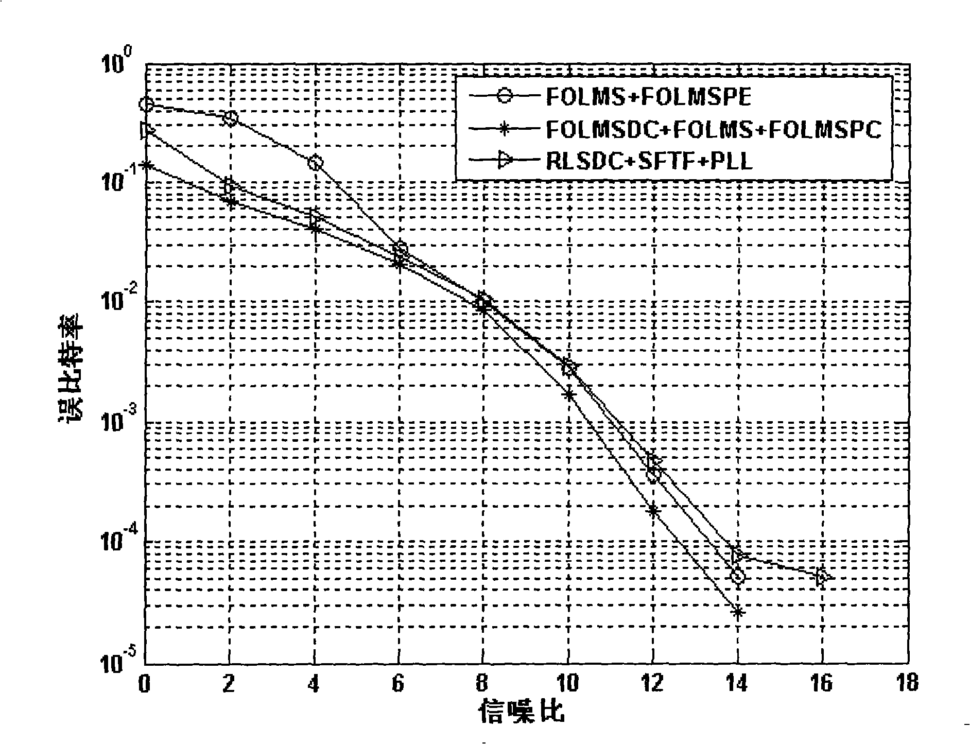 Fast self-optimization self-adaptive signal processing method and device of coherent communication technology