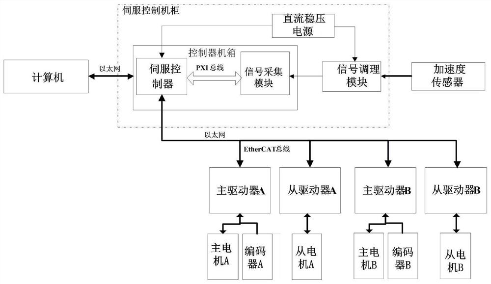 Servo control method and control device for linear electric type medium and low frequency excitation device