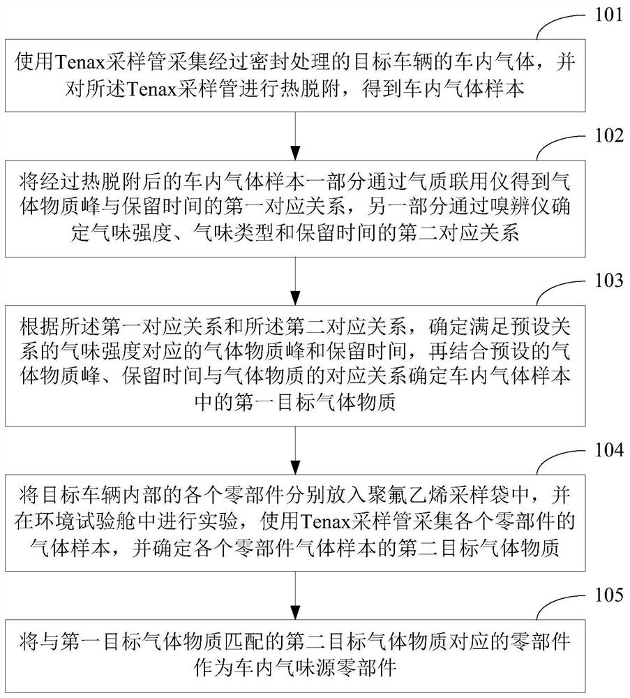 In-vehicle odor source detection method