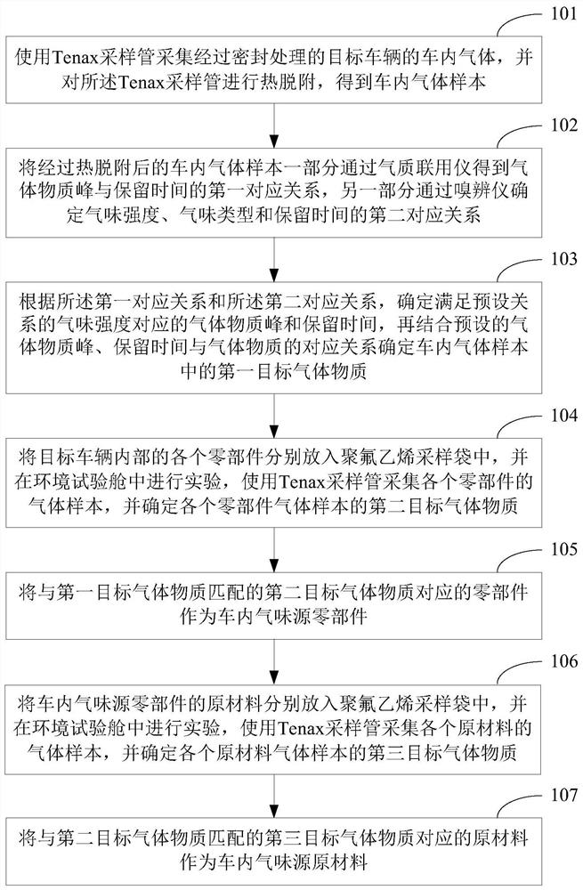 In-vehicle odor source detection method