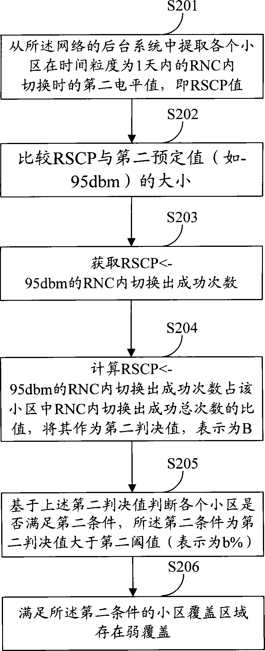 Method and device for searching network coverage dead zone in mobile communication network