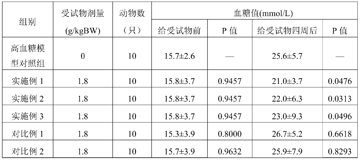 Food for assisting in regulating blood sugar and preparation method thereof