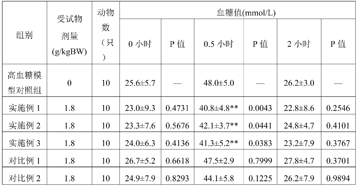 Food for assisting in regulating blood sugar and preparation method thereof