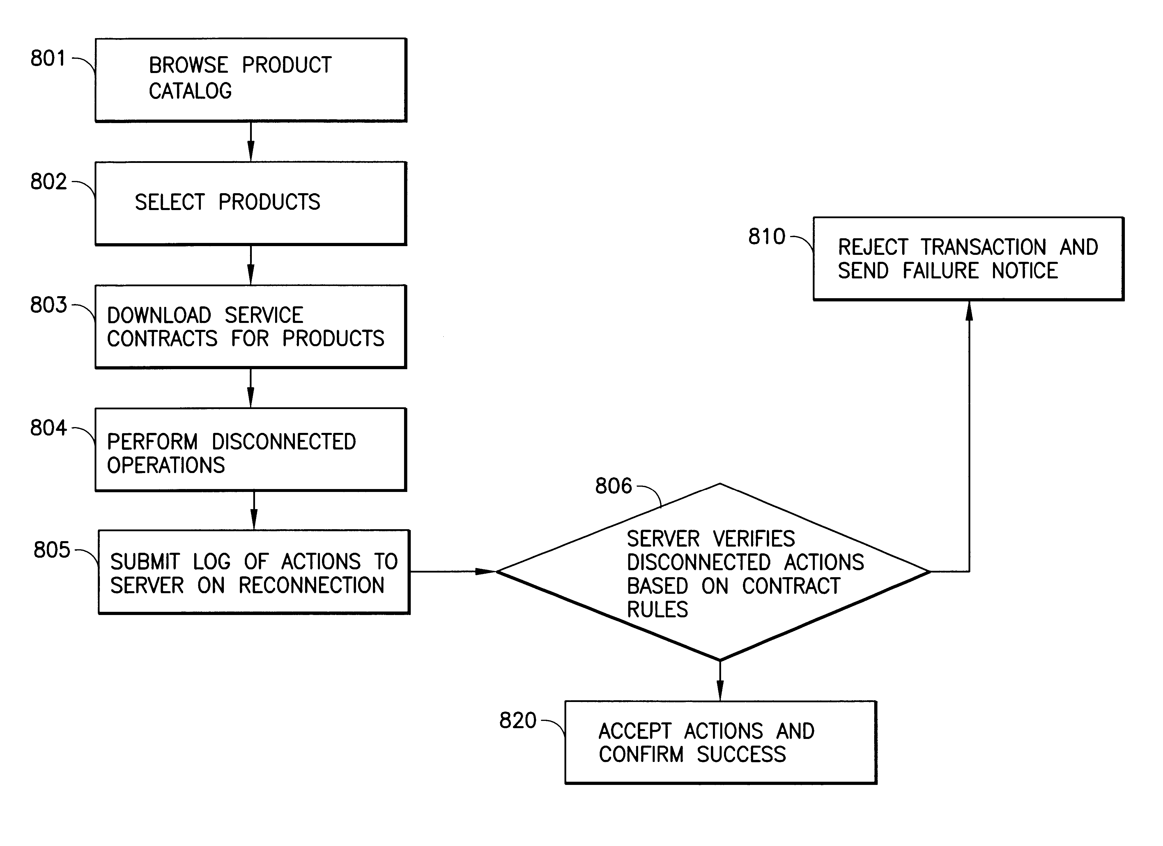 System and method for conducting disconnected transactions with service contracts for pervasive computing devices