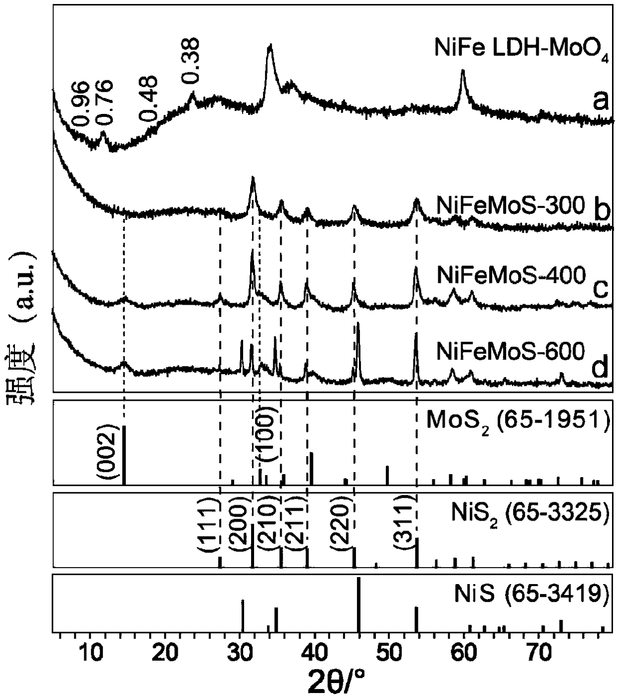 NiFeMoS complex and a preparation method thereof