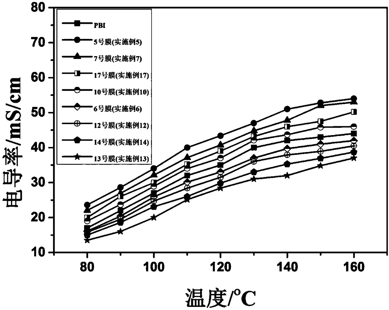 Organic phosphonic acid high-temperature proton exchange membrane for fuel cell and preparation method thereof