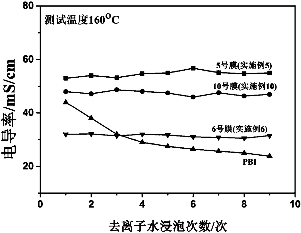 Organic phosphonic acid high-temperature proton exchange membrane for fuel cell and preparation method thereof