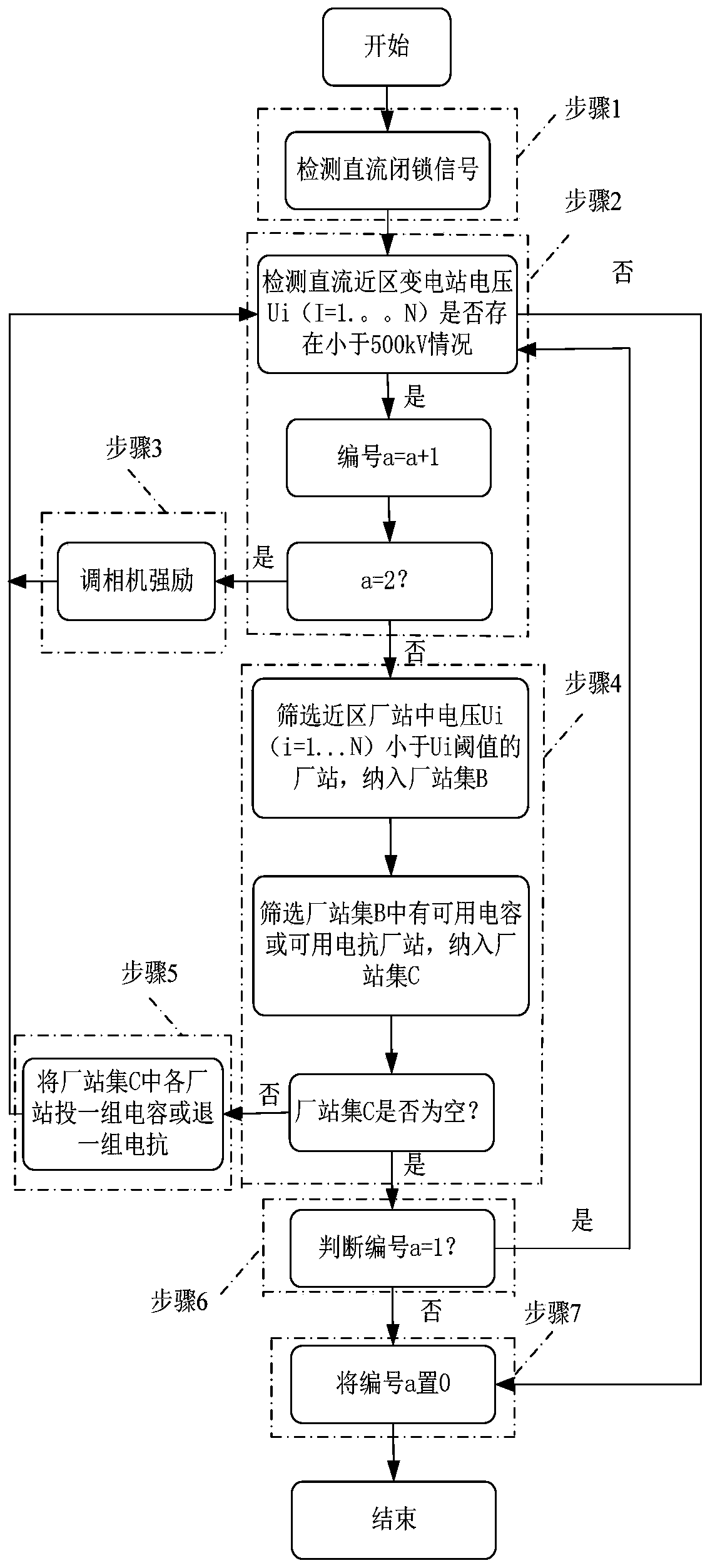 DC near zone multi-resource reactive voltage coordinated control method and device