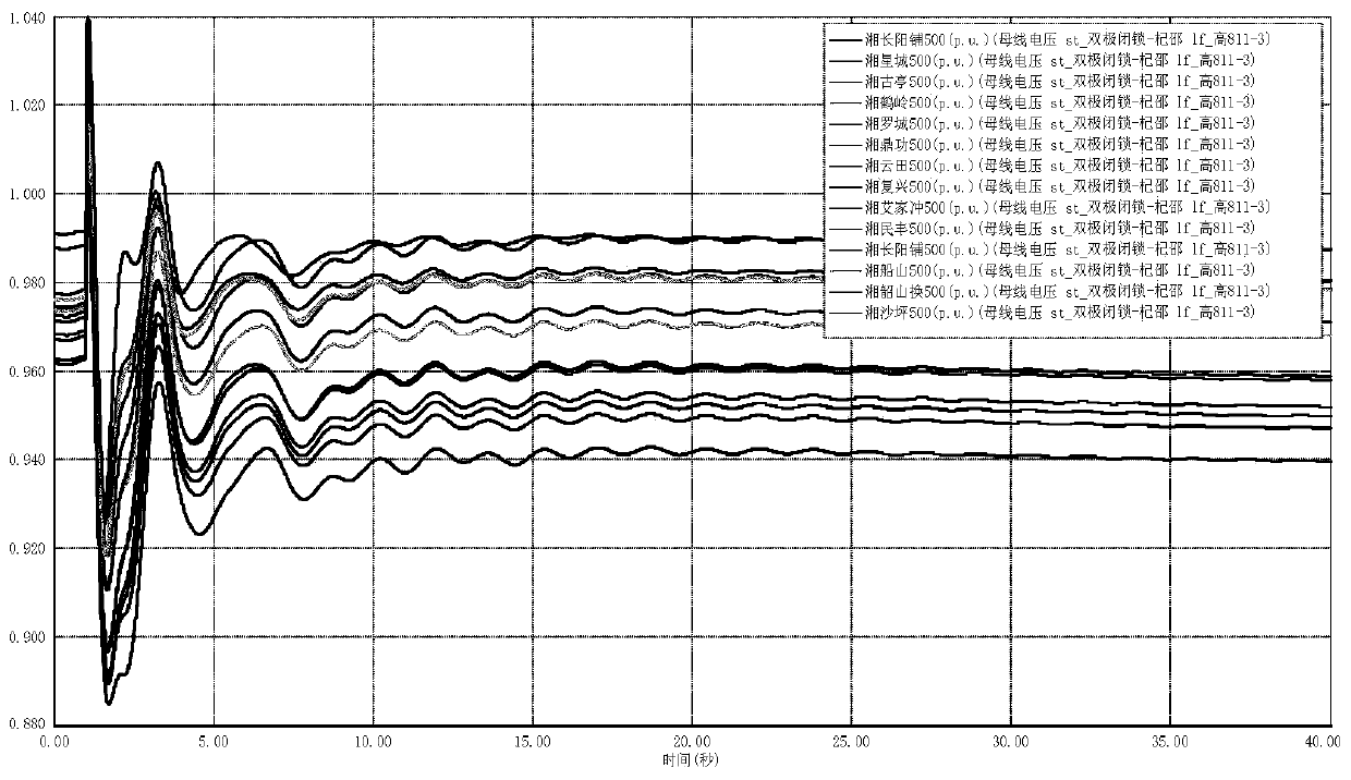 DC near zone multi-resource reactive voltage coordinated control method and device