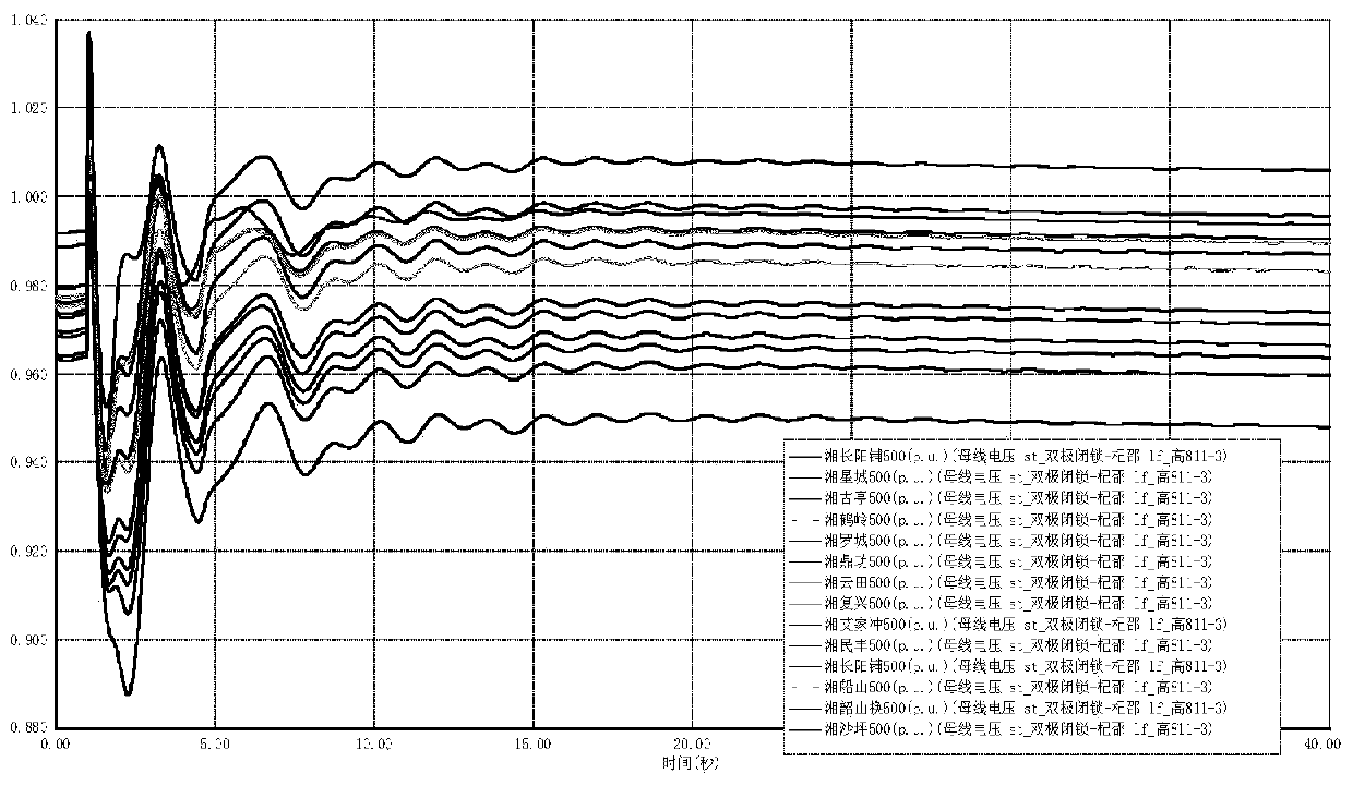 DC near zone multi-resource reactive voltage coordinated control method and device