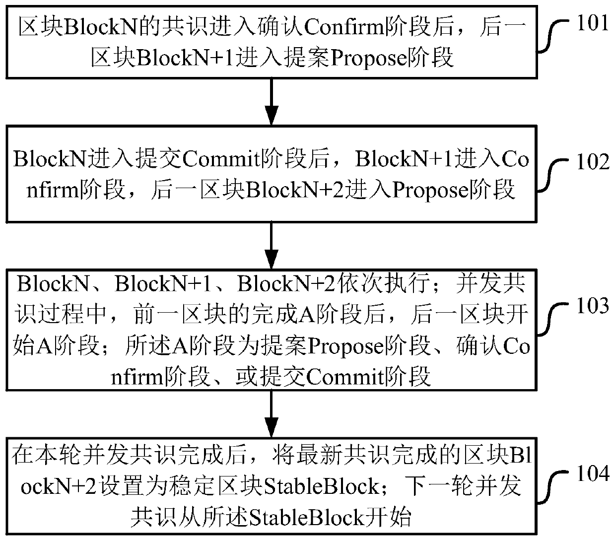 Blockchain consensus method and system, computer storage medium and electronic equipment