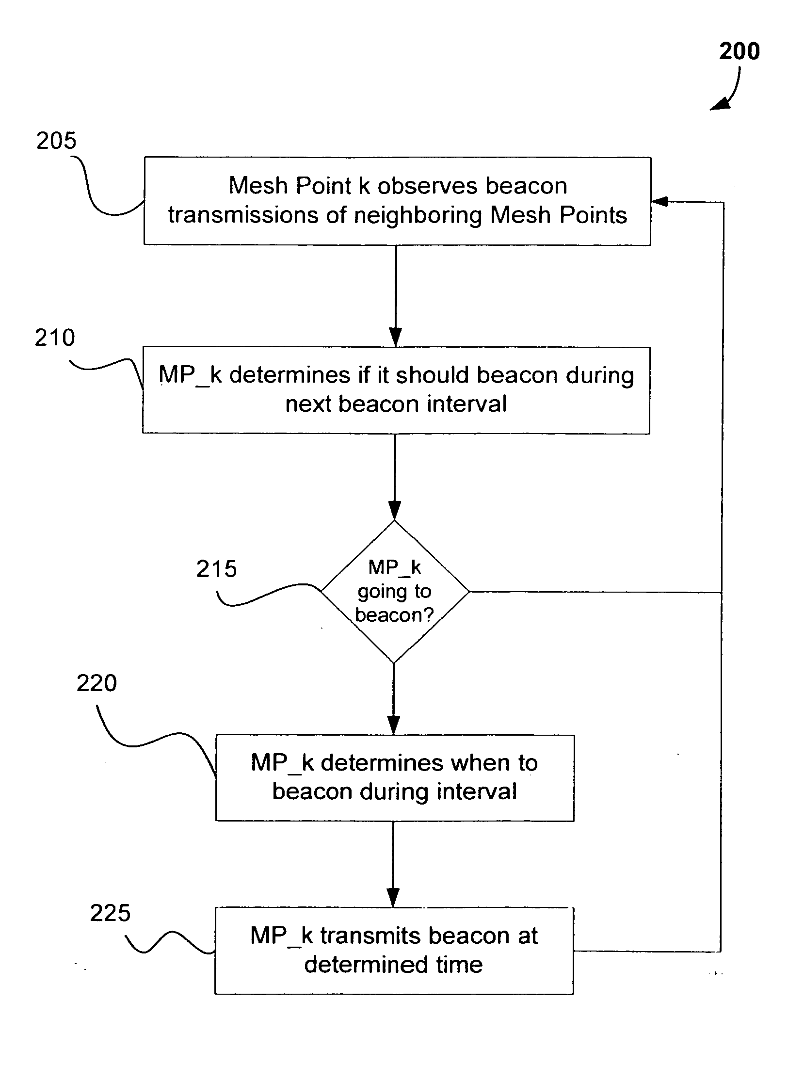 Dynamic beaconing in wireless mesh networks